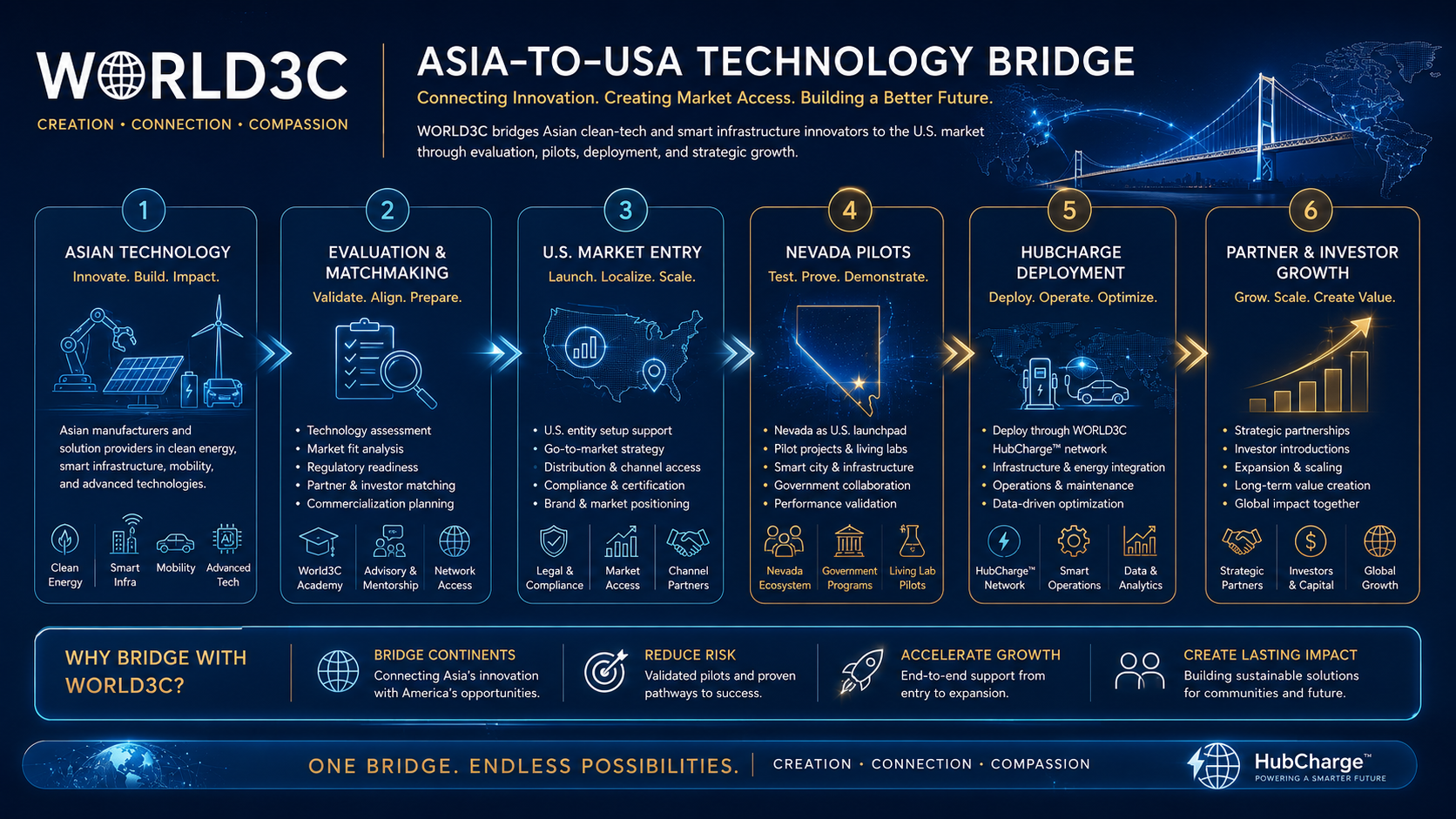 Asia-to-USA Technology Bridge Flow