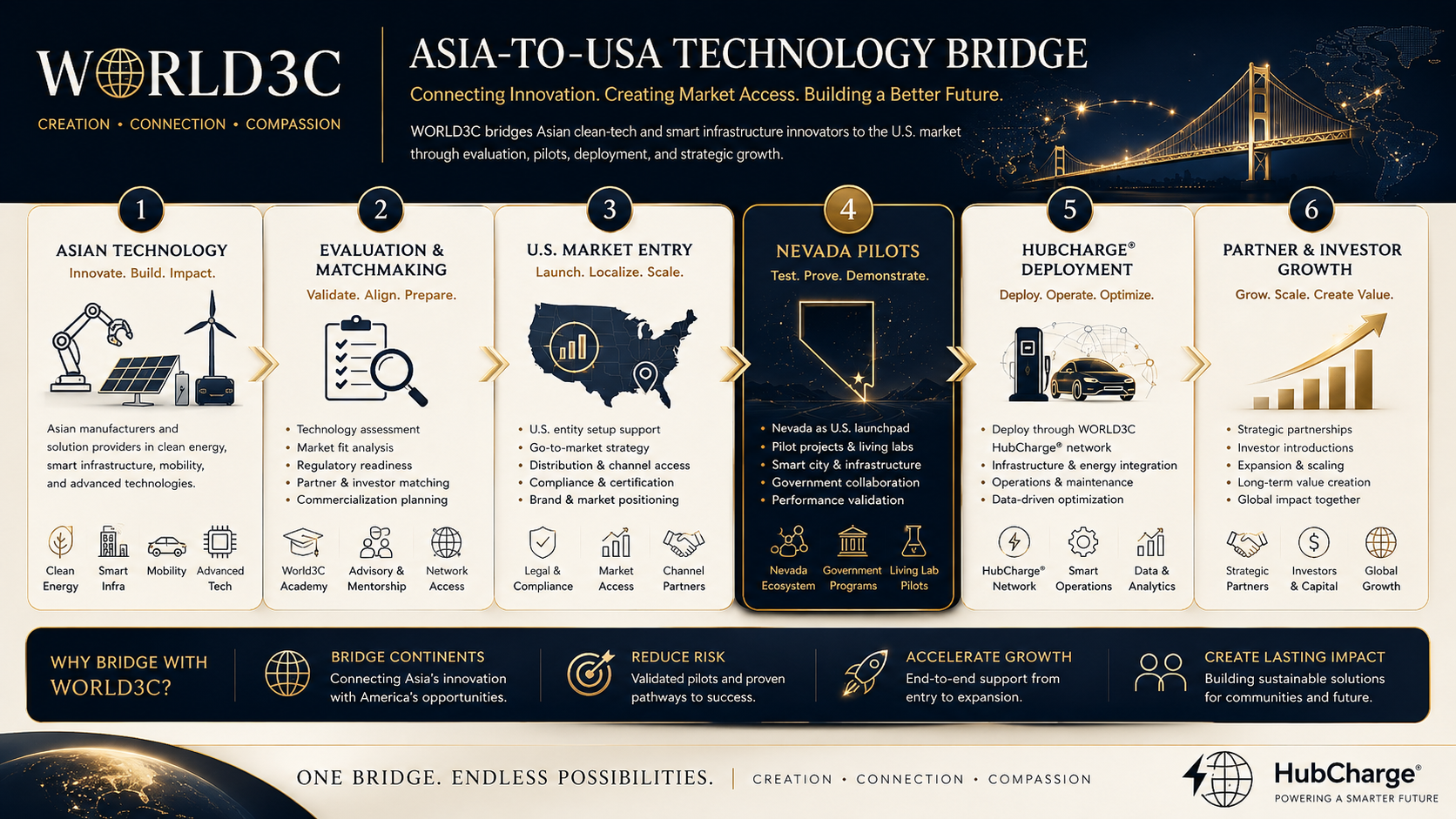 Asia-to-USA Technology Bridge Flow Gold