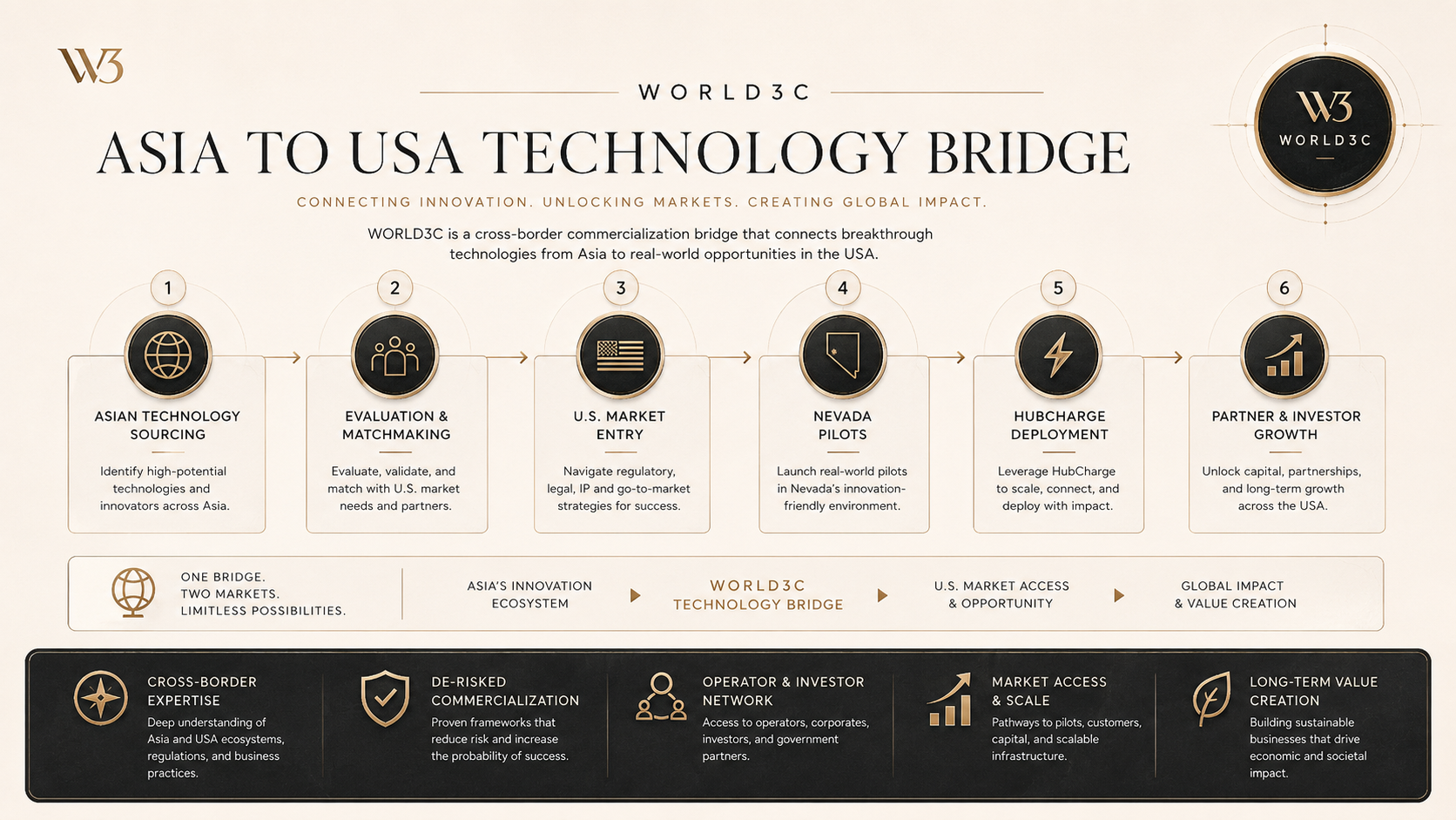 Asia-to-USA Technology Bridge Flow Cream Gold