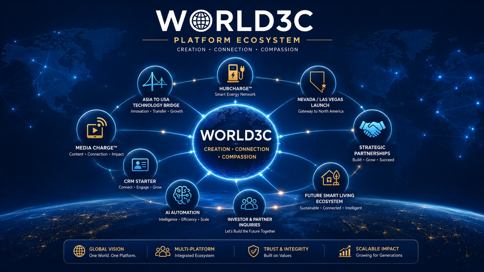 WORLD3C Platform Ecosystem Diagram