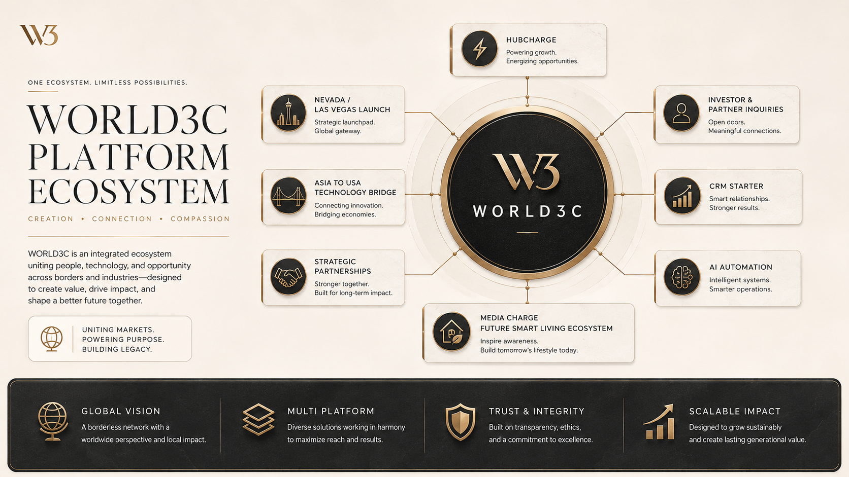 WORLD3C Platform Ecosystem Diagram Cream Gold